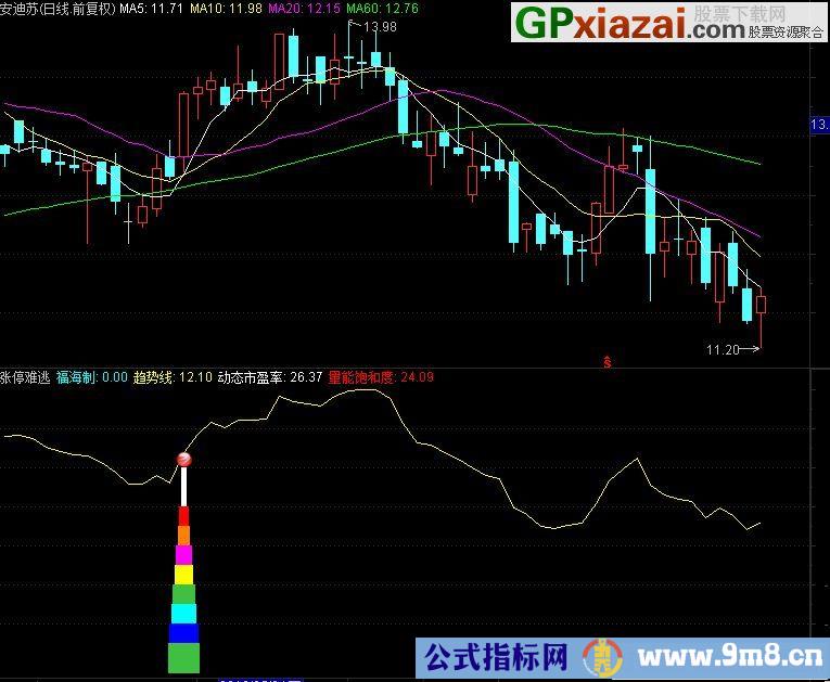 价涨停难逃 通达信副图/选股指标 源码 贴图