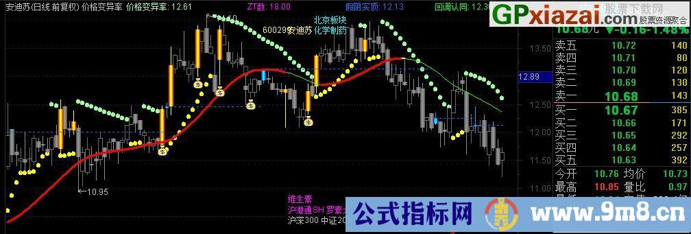 价格变异率 通达信主图指标 九毛八公式指标网