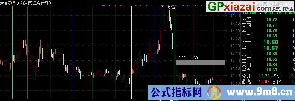 三角洲预测 通达信主图指标 九毛八公式指标网