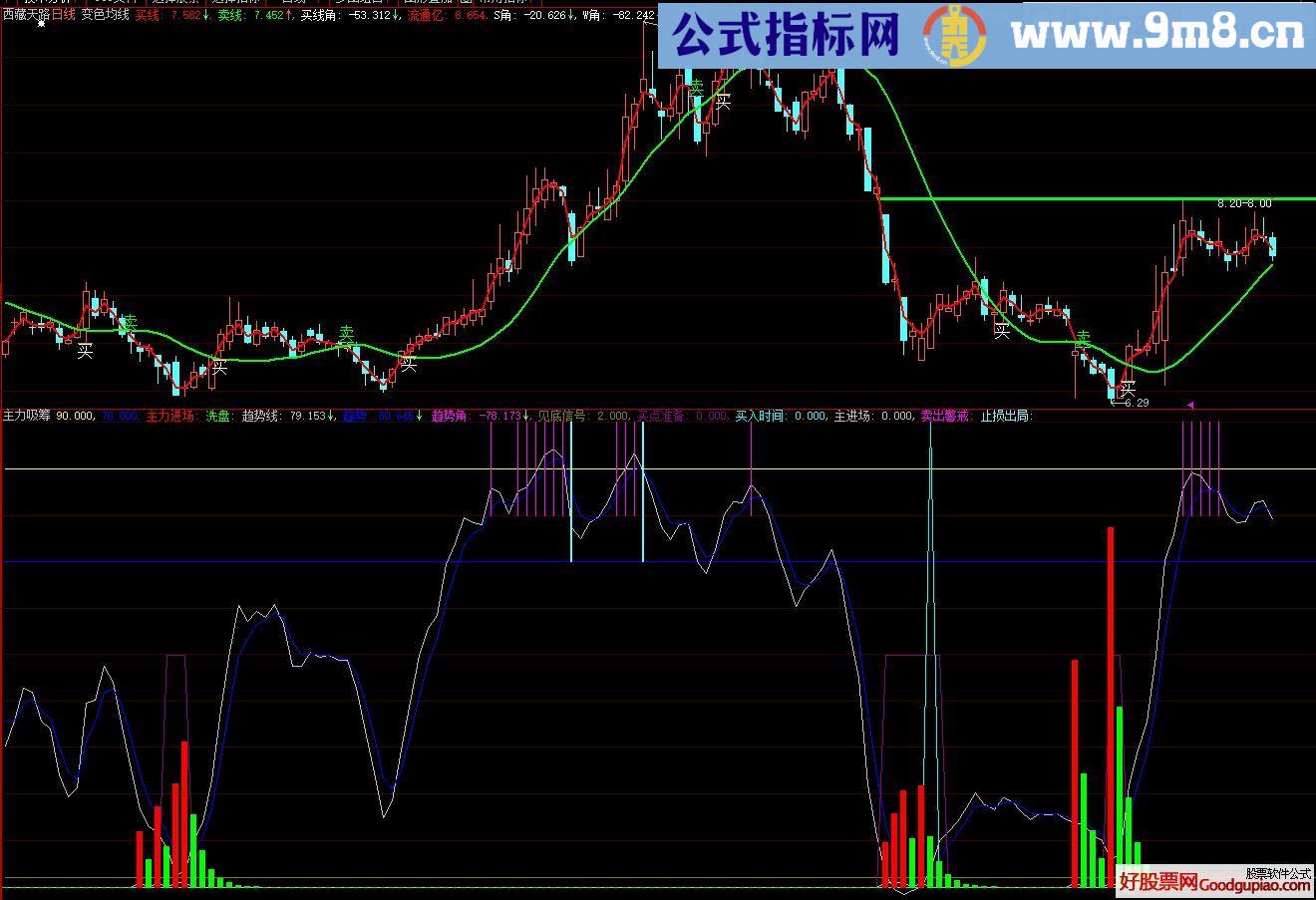 主力吸筹 趋势线 大智慧副图指标 九毛八公式指标网