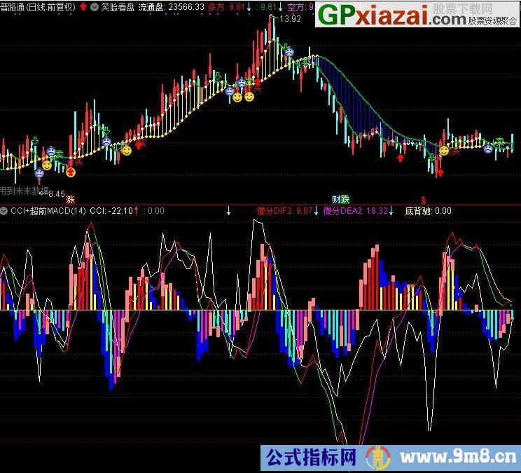 cci+macd日线副图 通达信副图指标 源码 贴图