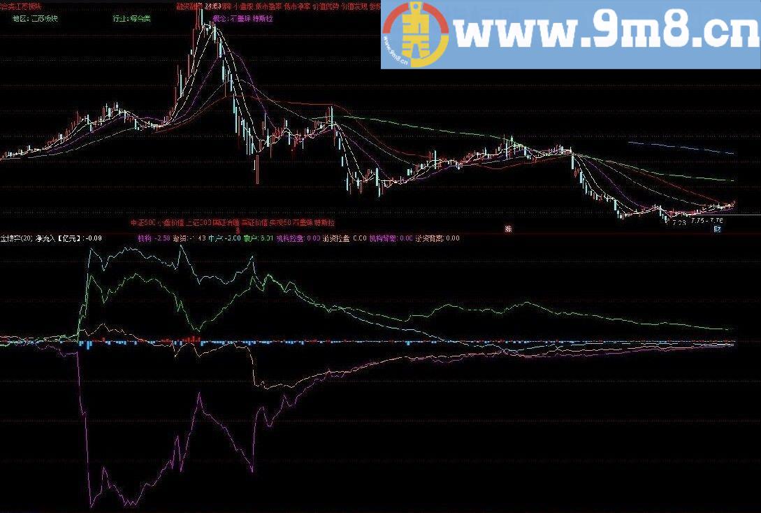 资金博弈 资金背离 通达信副图指标 源码 贴图 L2行情函数