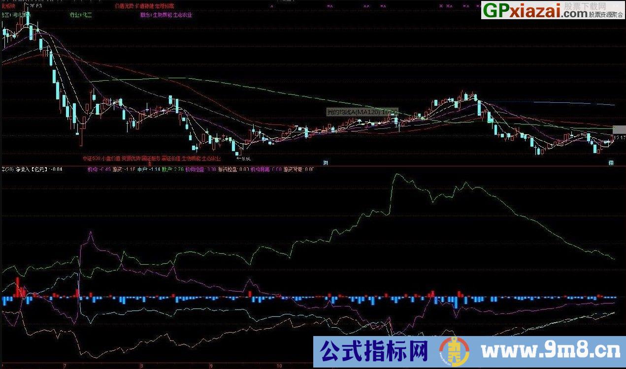 资金博弈 资金背离 通达信副图指标 源码 贴图 L2行情函数