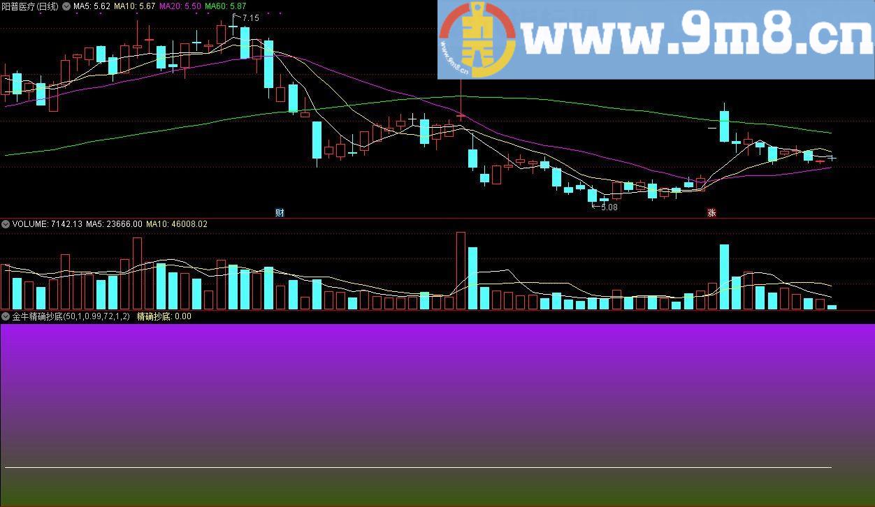 金牛精确抄底 通达信副图指标 源码 贴图
