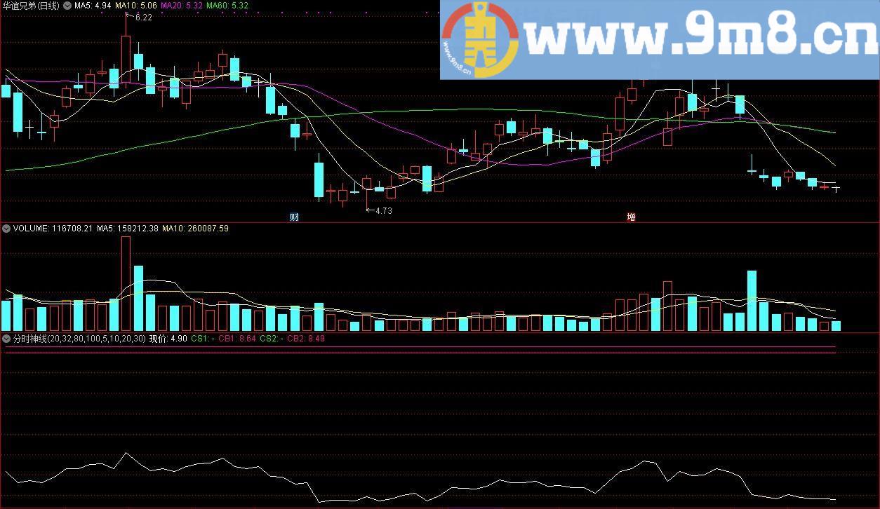 分时神线 赚钱指标 通达信副图指标 源码 贴图