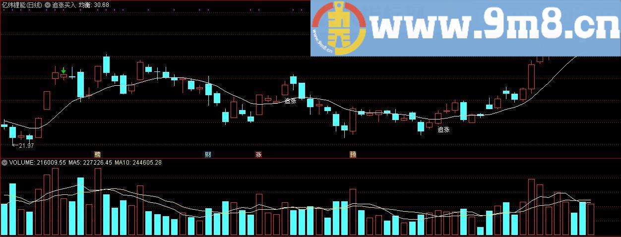 追涨买入 通达信主图指标 九毛八公式指标网