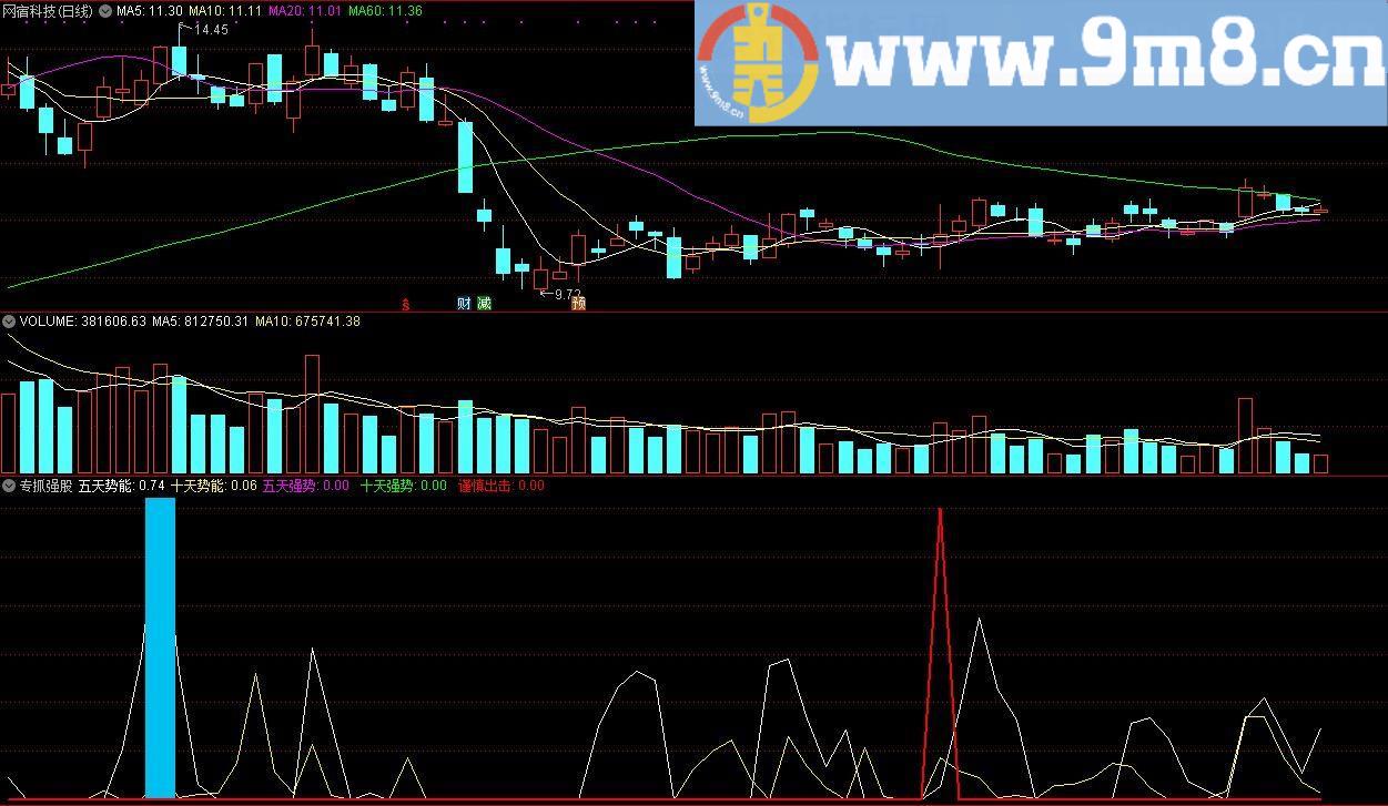 专抓强股 谨慎出击 通达信副图指标 源码 贴图