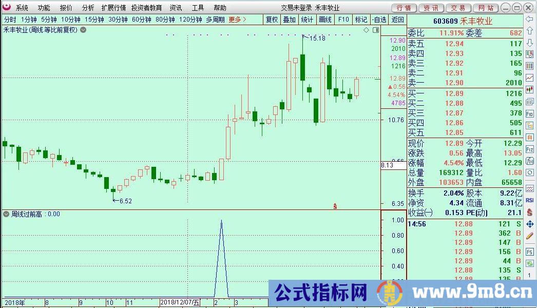 优化的周线过前高选股预警 通达信周线选股预警指标 源码 贴图