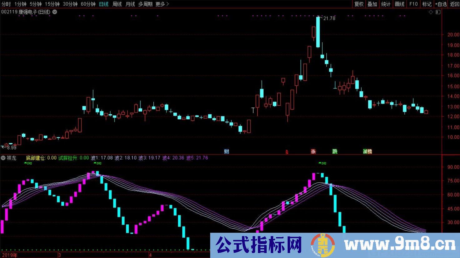实战性指标 祥龙腾云 通达信副图指标 源码 贴图