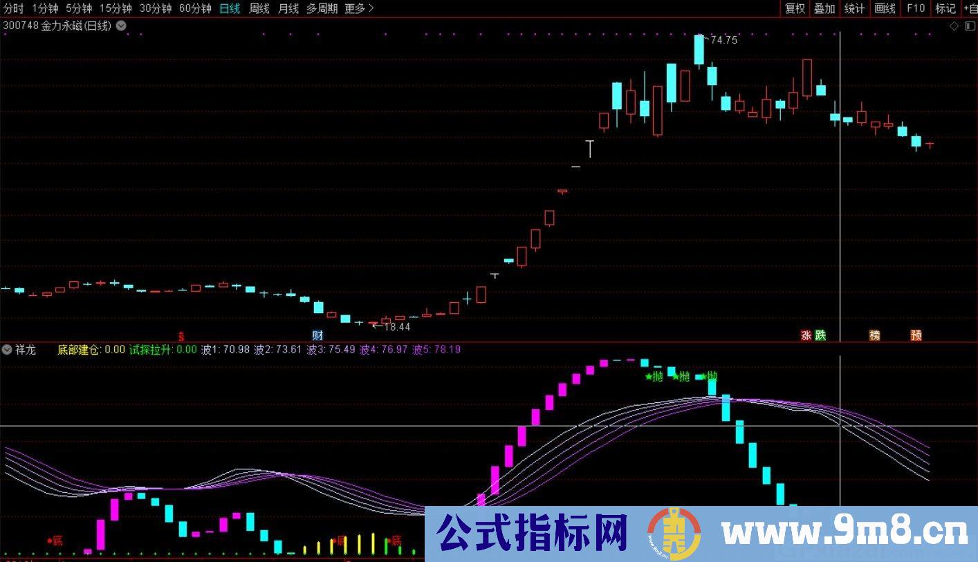 实战性指标 祥龙腾云 通达信副图指标 源码 贴图