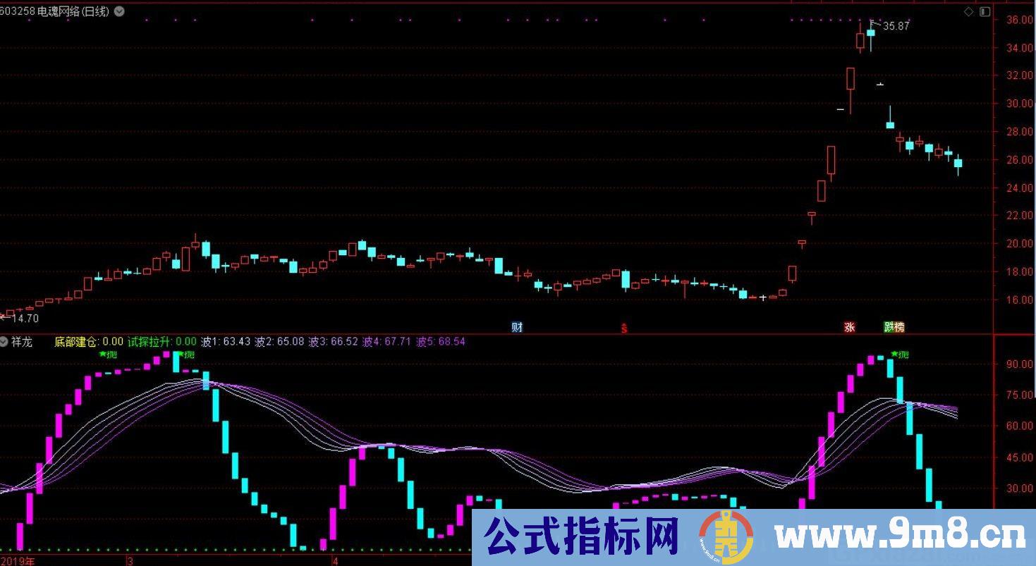 实战性指标 祥龙腾云 通达信副图指标 源码 贴图