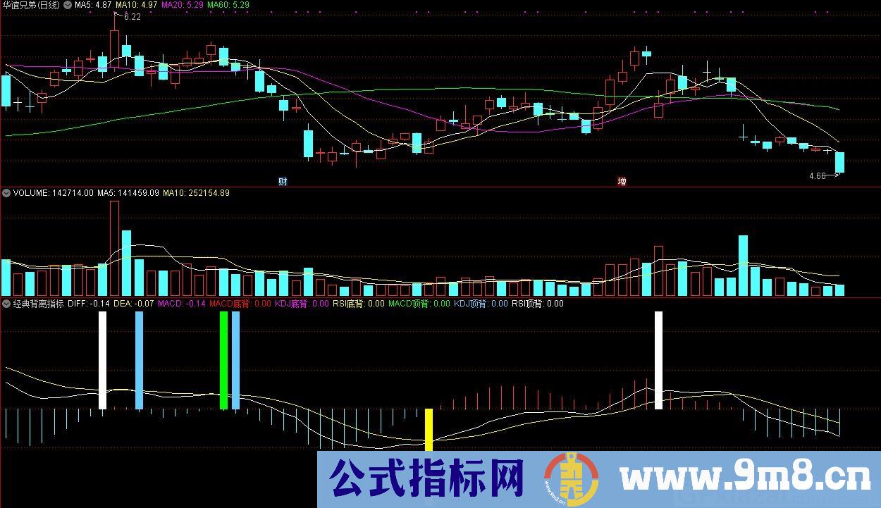 经典背离指标 通达信副图指标 源码 贴图