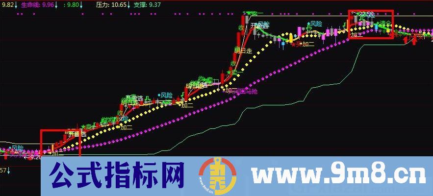 PF趋势 牛熊通吃 通达信主图指标 九毛八公式指标网