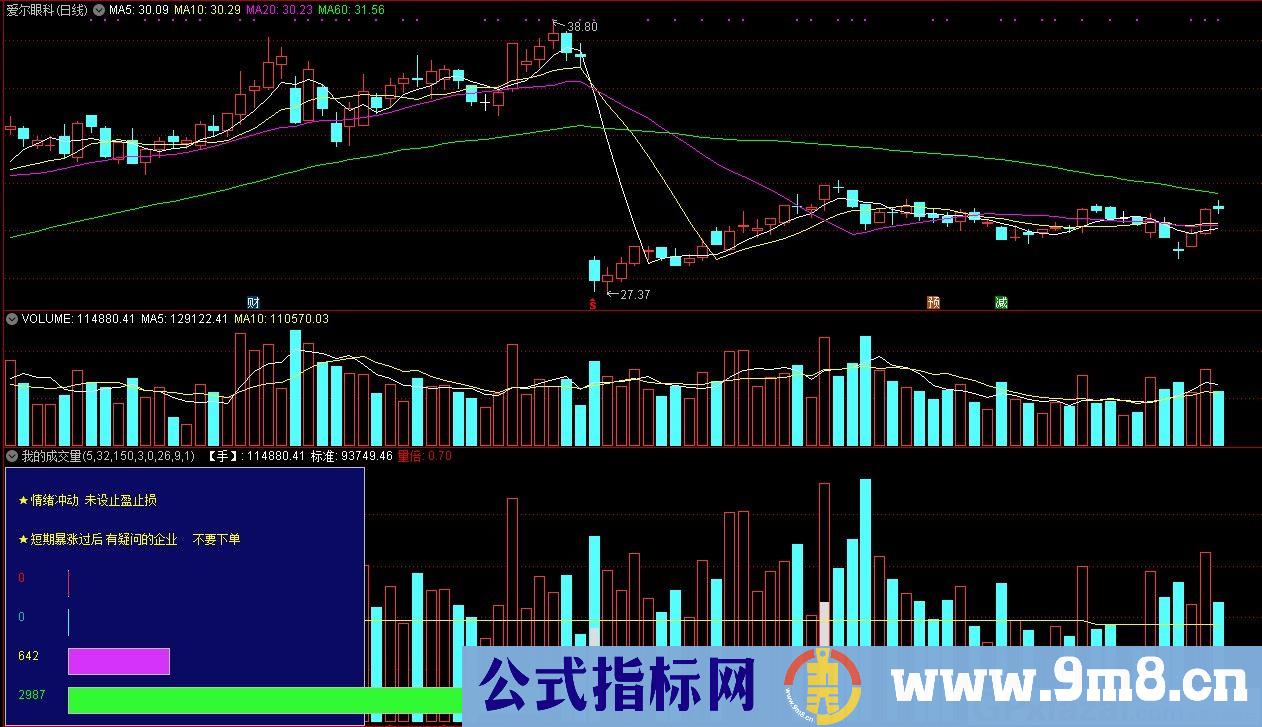我的成交量终结版 通达信副图指标 源码 贴图