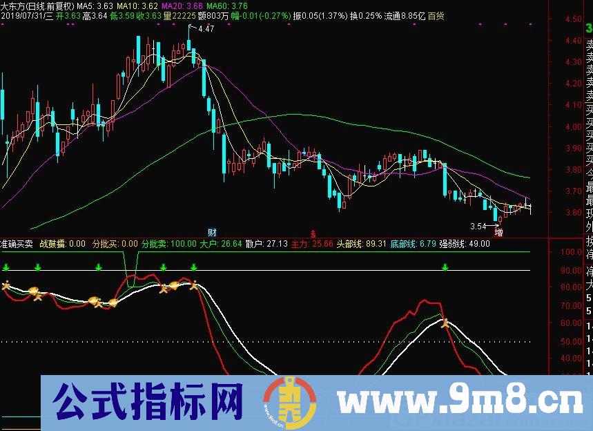 指标名称：沙场点兵（副图指标，无未来函数）
