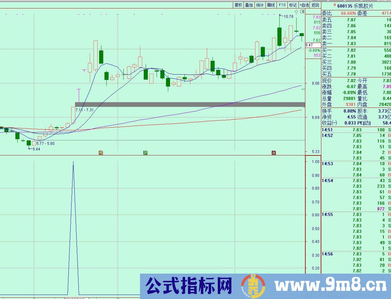 盘中预警捉牛股 通达信预警/副图指标 源码 贴图 无未来