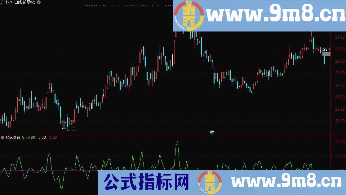抄底稳赢 本指标适合左侧抄底 通达信副图指标 源码 贴图