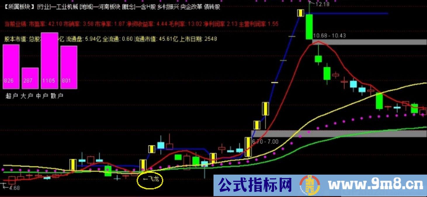 也谈《飞龙在天》通达信选股/主图指标 九毛八公式指标网 使用方法