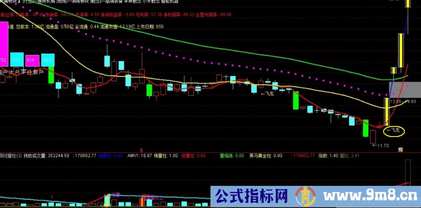 也谈《飞龙在天》通达信选股/主图指标 源码 贴图 使用方法