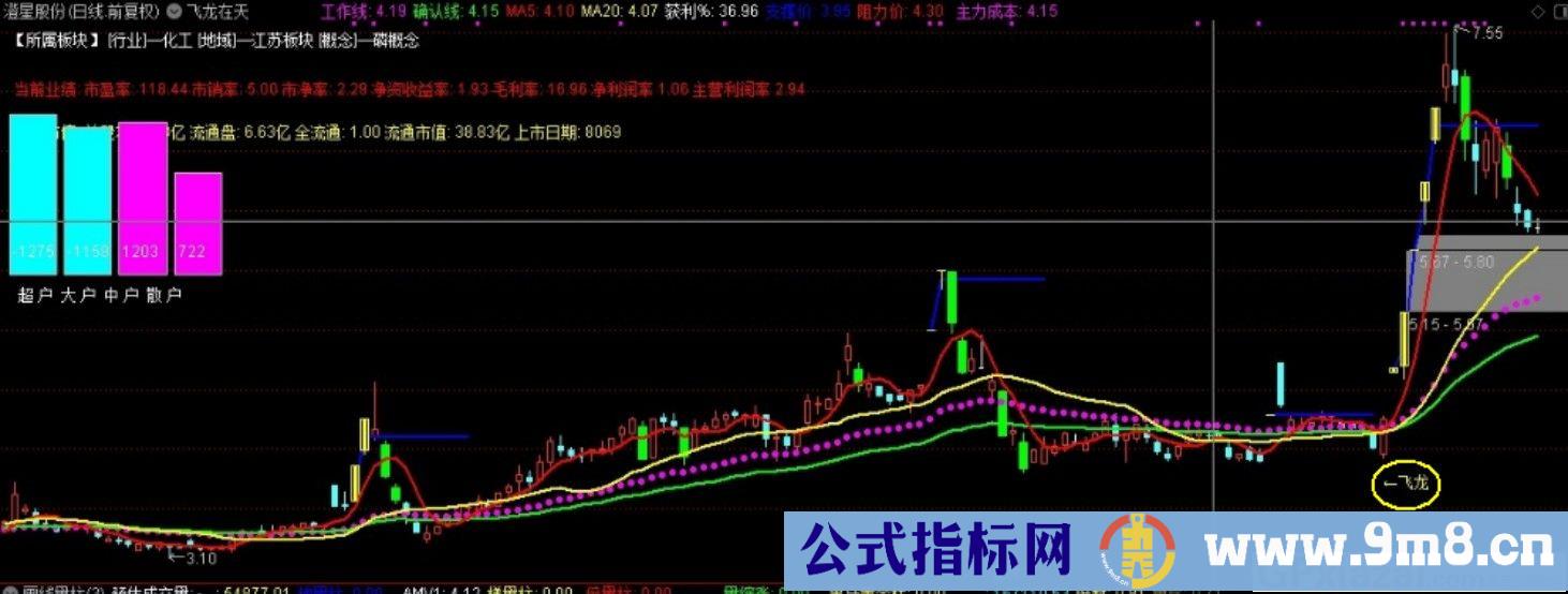 也谈《飞龙在天》通达信选股/主图指标 源码 贴图 使用方法