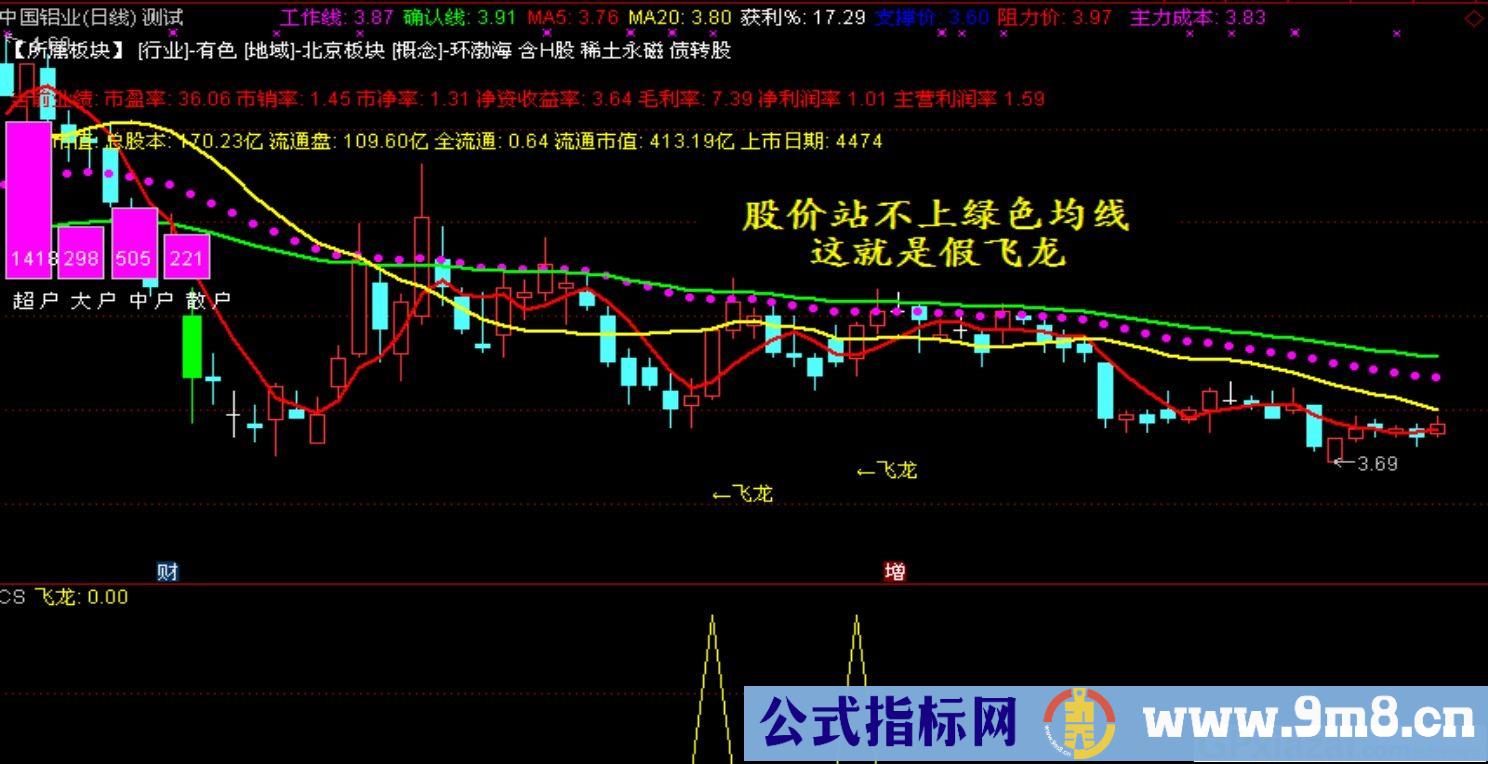 也谈《飞龙在天》通达信选股/主图指标 源码 贴图 使用方法