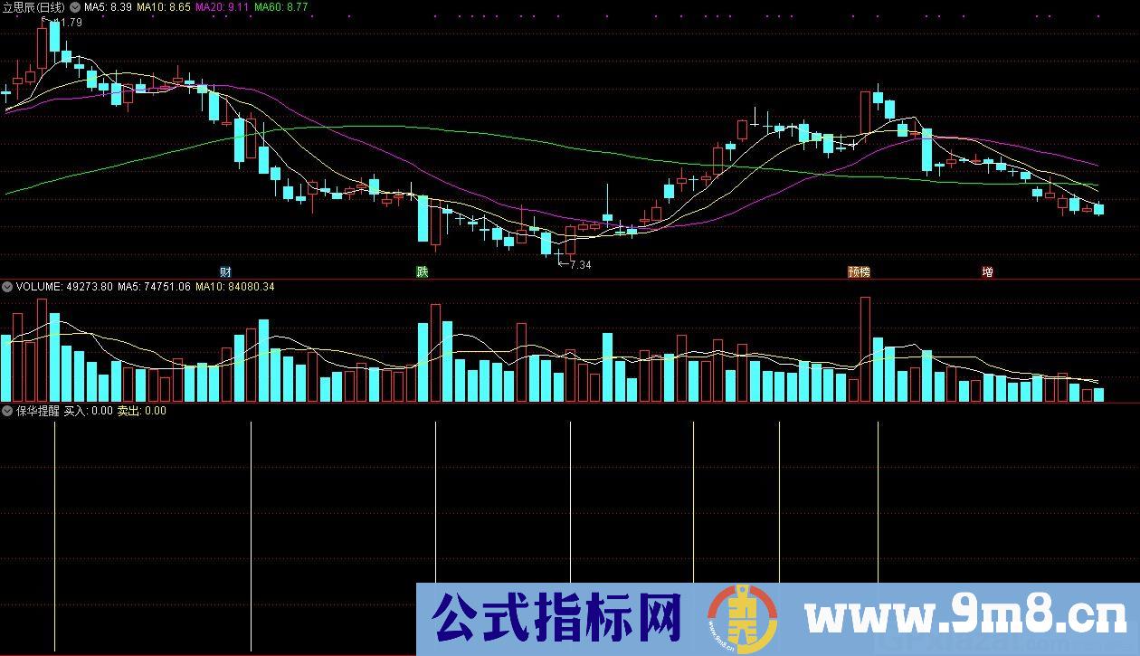 保华提醒 黄线卖 白线买 通达信副图指标 源码 贴图