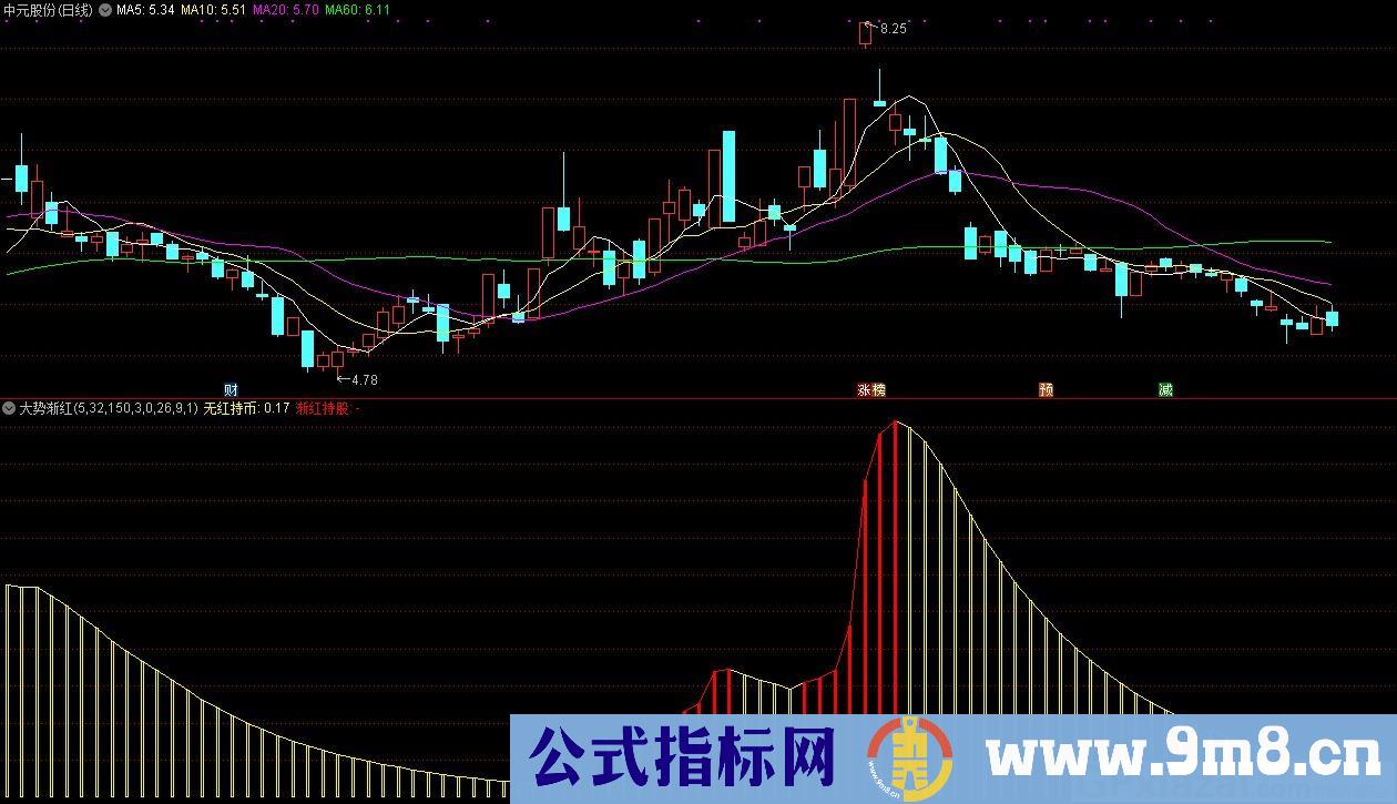 大势渐红 通达信副图指标 源码 贴图