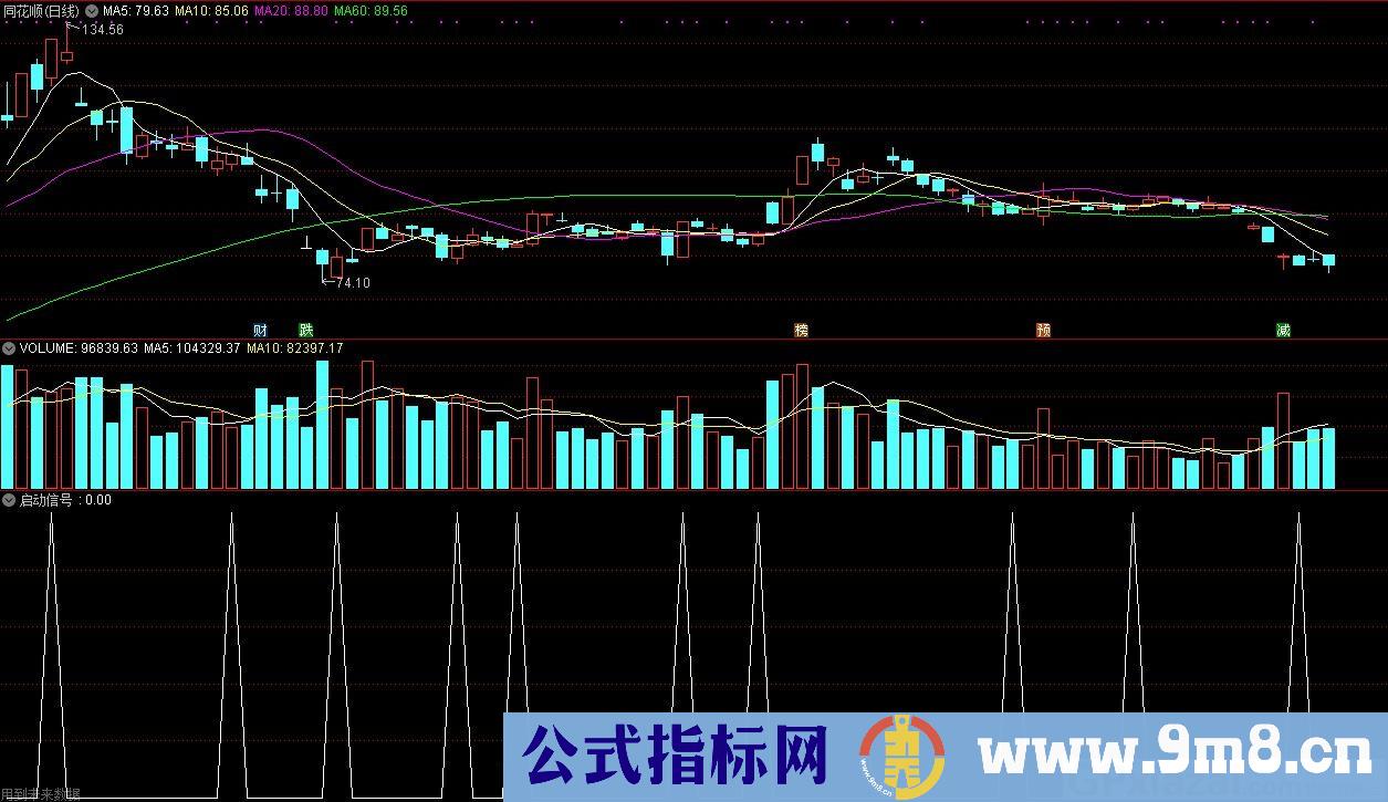 启动信号 通达信副图/选股指标 源码 贴图