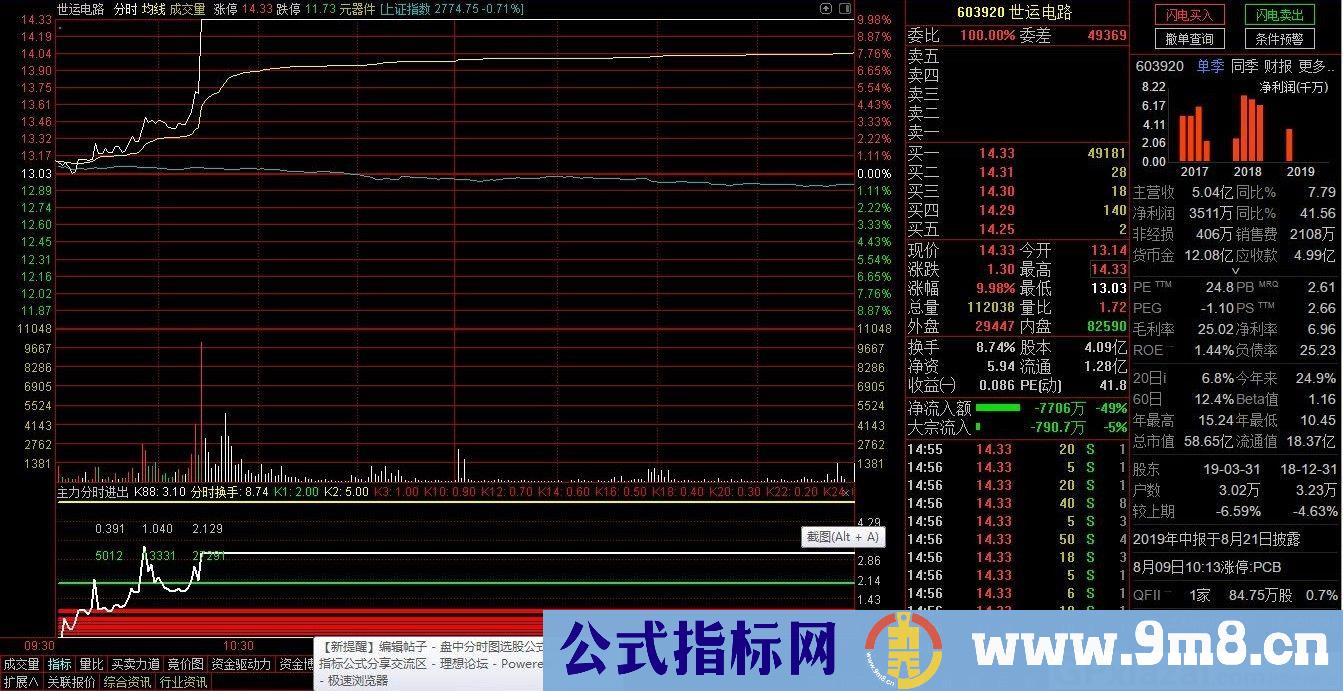 盘中分时图选股 分时换手 通达信分时选股指标 源码 贴图