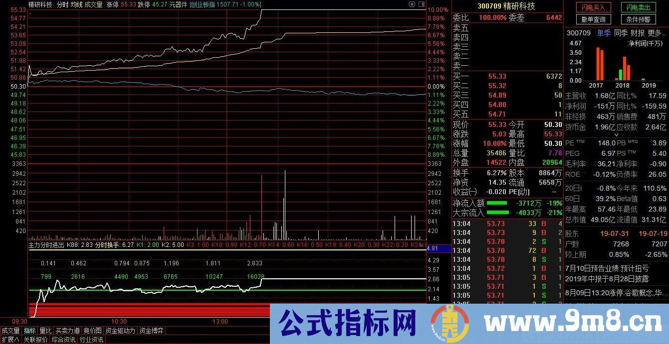 盘中分时图选股 分时换手 通达信分时选股指标 源码 贴图