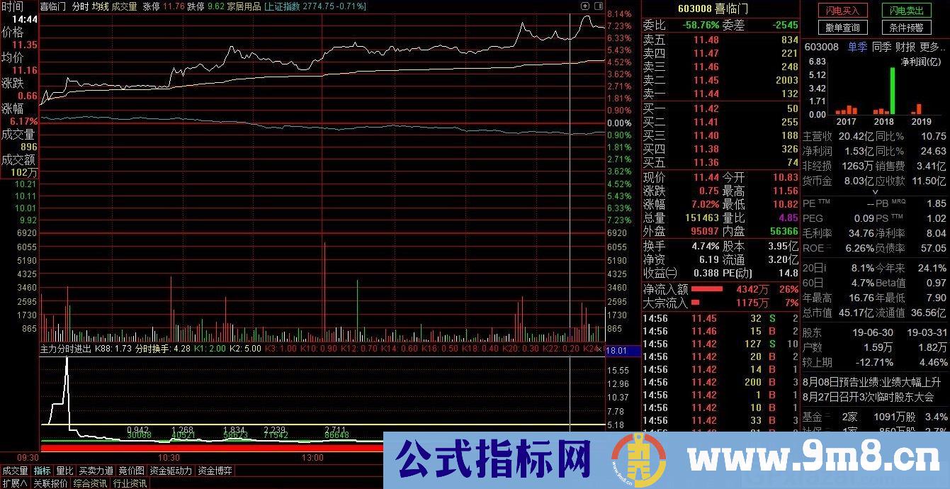 盘中分时图选股 分时换手 通达信分时选股指标 源码 贴图