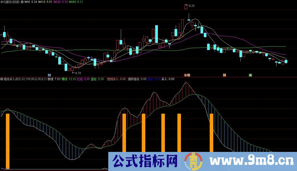 阻击买入点 通达信副图指标 源码 贴图