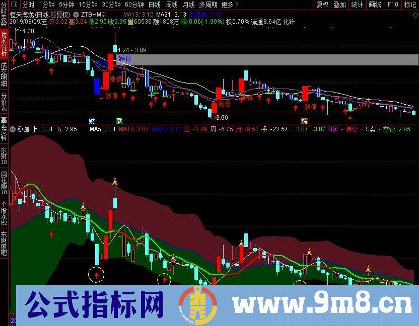 妥妥赚 稳定盈利 短线利器 只要不贪 盆满钵满 通达信副图指标 源码 贴图 无未来