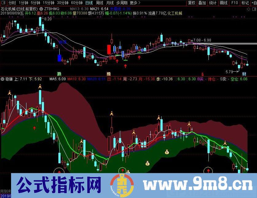 妥妥赚 稳定盈利 短线利器 只要不贪 盆满钵满 通达信副图指标 源码 贴图 无未来