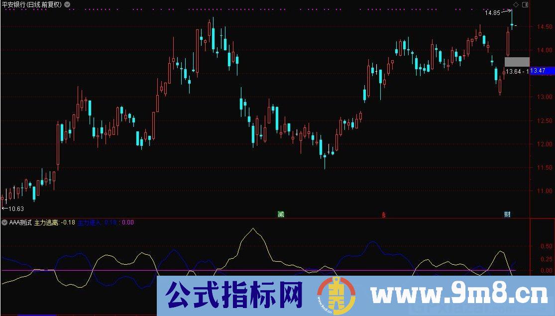 主力进场 主力逃离 通达信副图指标 源码 贴图