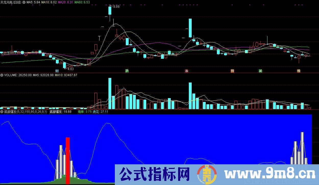 底部爆发 通达信副图指标 源码 贴图