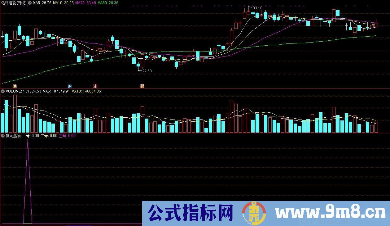 九色采红作品 神龙逃顶 通达信副图指标 源码 贴图