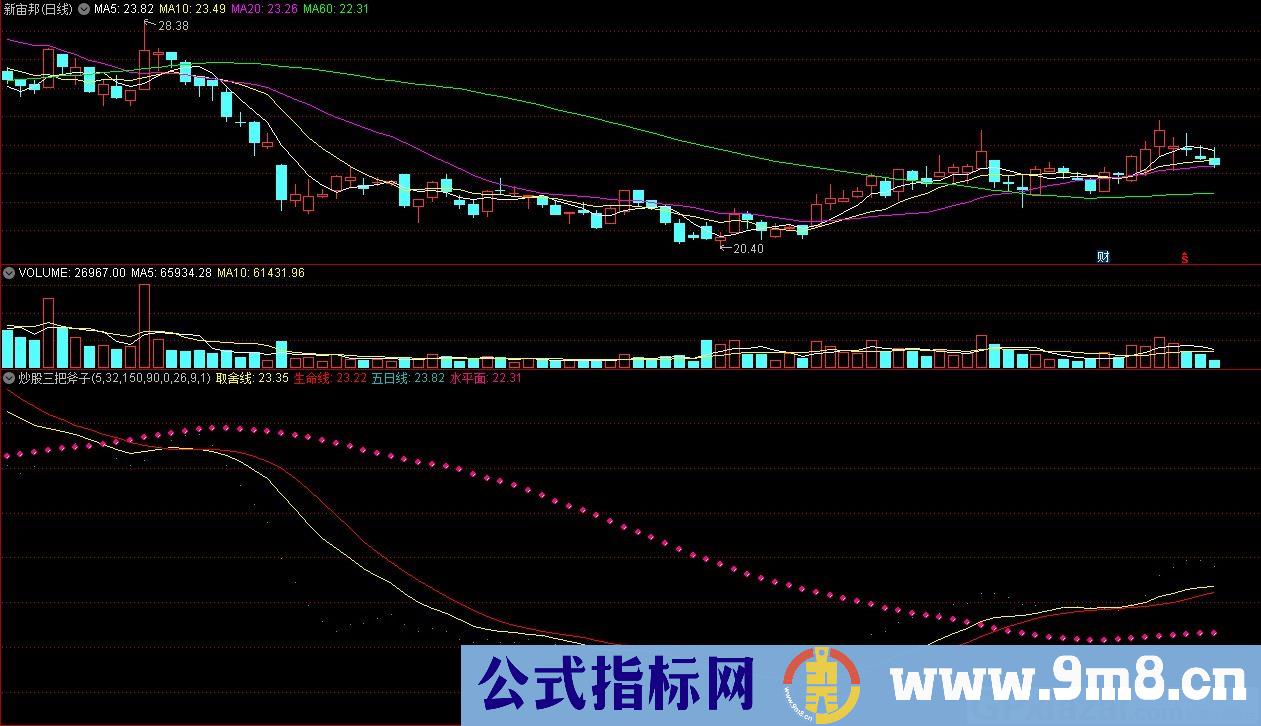 炒股三把斧子 强势出关 通达信副图指标 源码 贴图