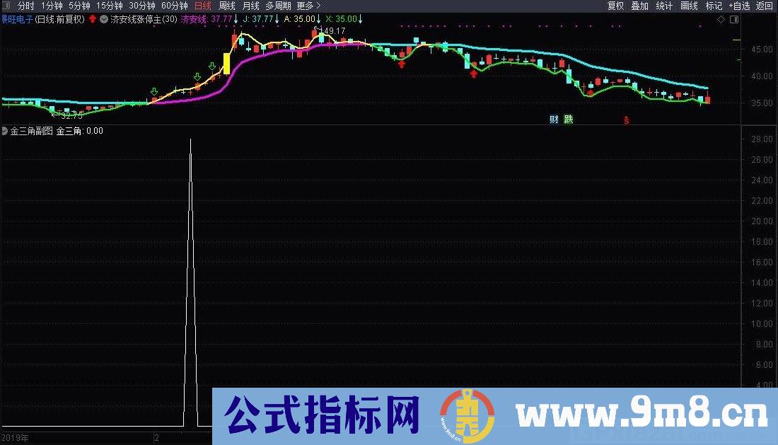 金三角副图 通达信副图指标 源码 贴图 无未来函数