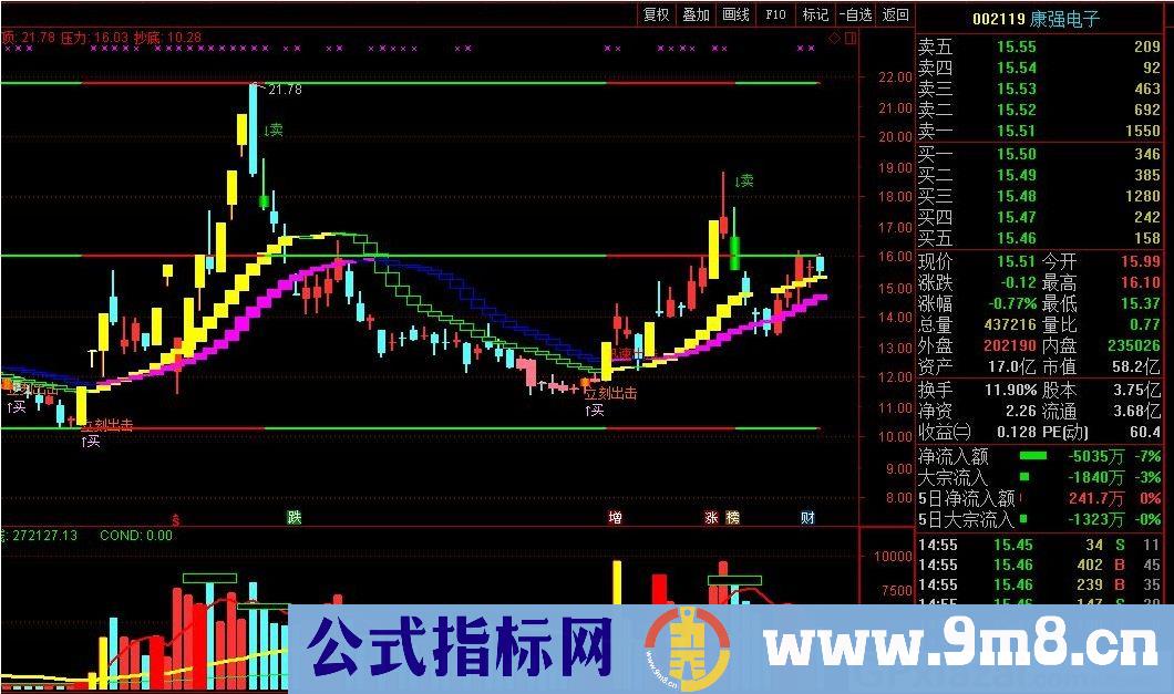 波段主图 迅速出击 通达信主图指标 九毛八公式指标网