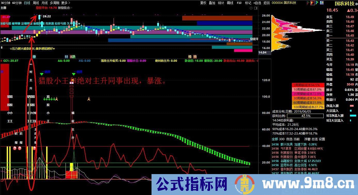 主升上车 主升猎牛 通达信副图/选股指标 源码 贴图