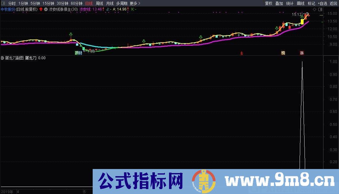 屠龙刀 通达信副图/选股指标 贴图 无未来