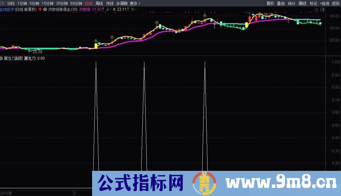 屠龙刀 通达信副图/选股指标 贴图 无未来