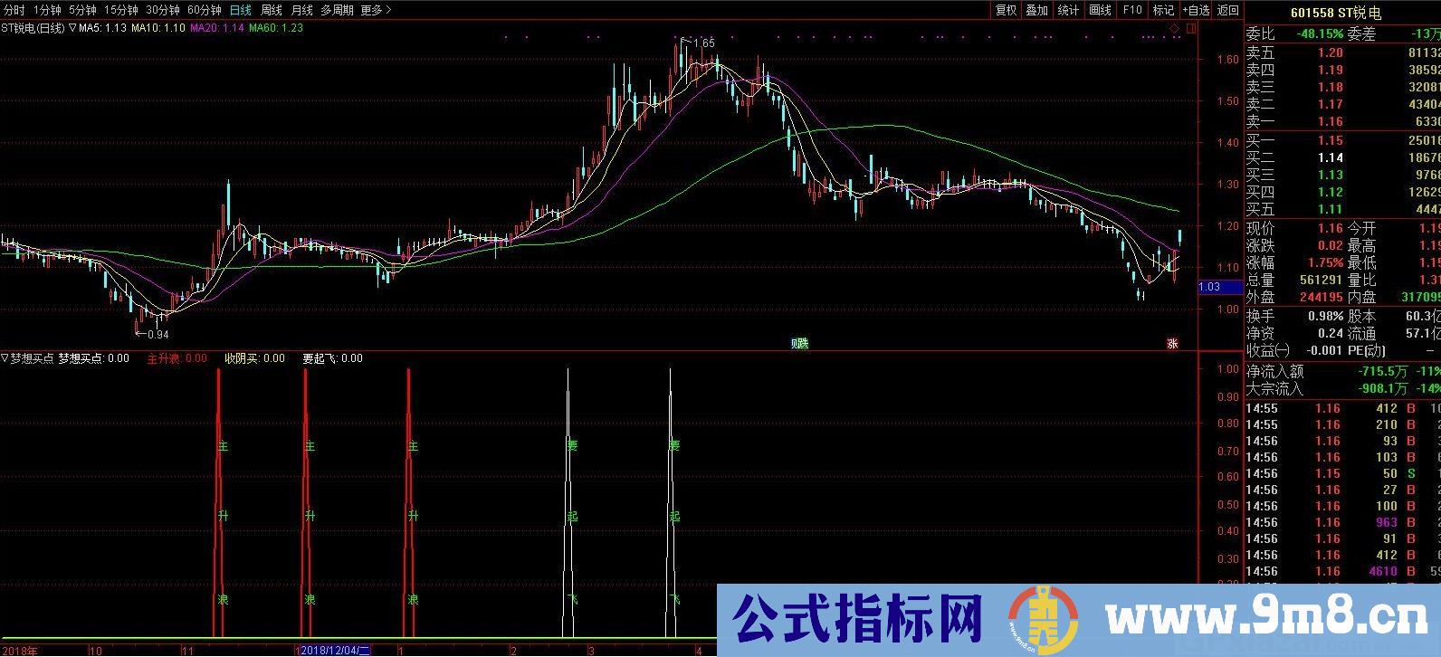 梦想买点 通达信副图/选股指标 源码 贴图 无未来