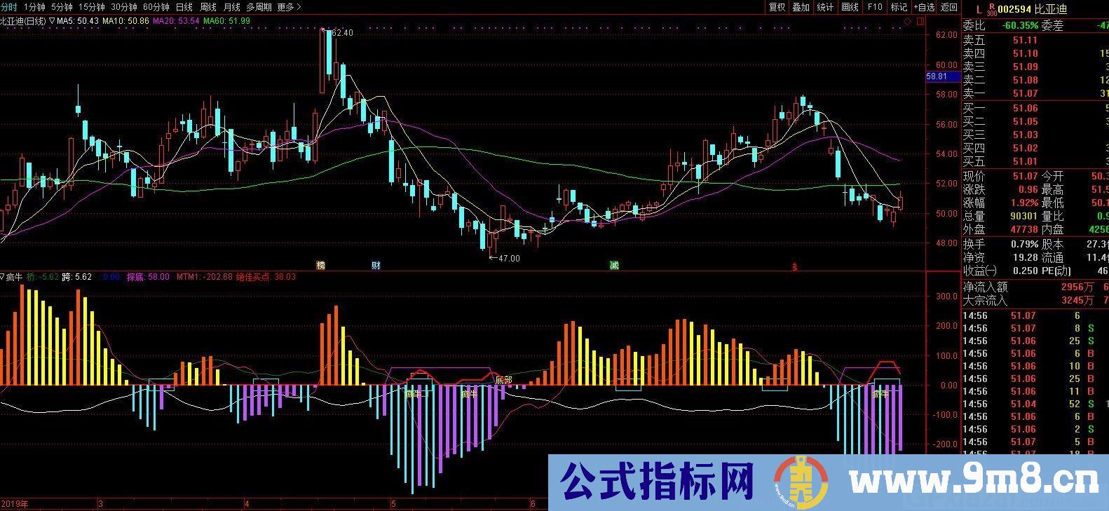 疯牛 绝佳买点 源于犇牪牛的指标 通达信副图指标 源码 贴图