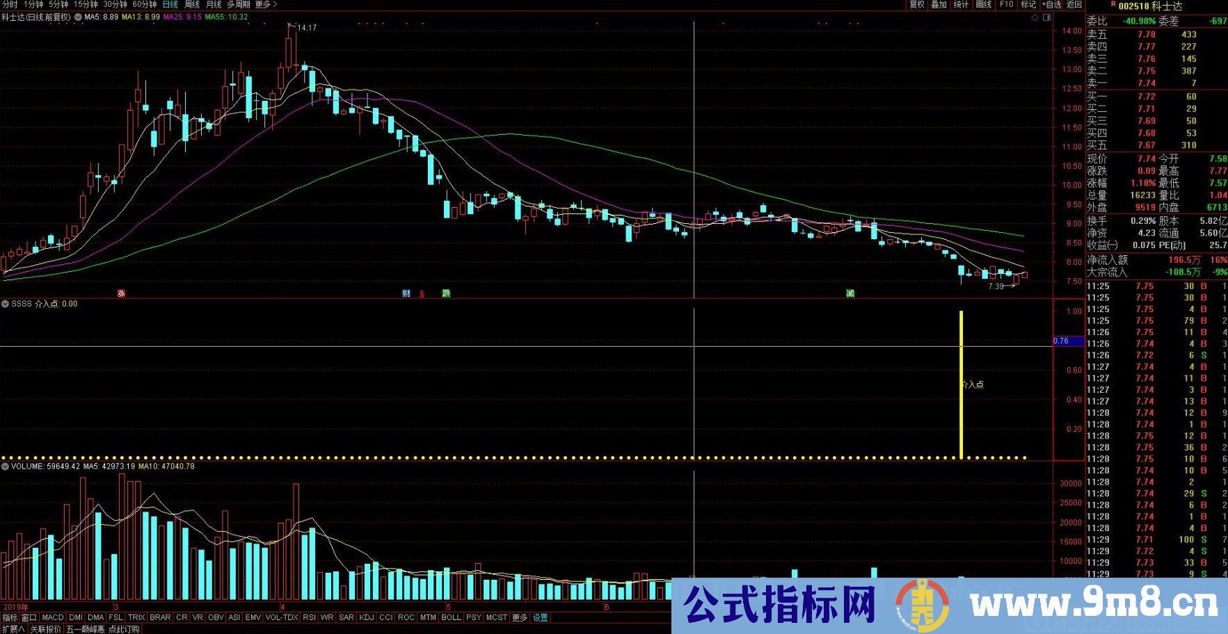 每天赚一点 通达信副图指标 源码 贴图