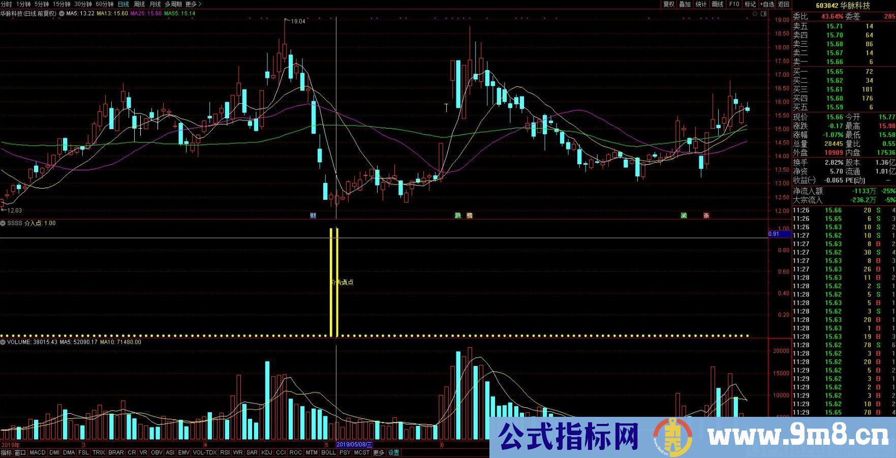 每天赚一点 通达信副图指标 源码 贴图