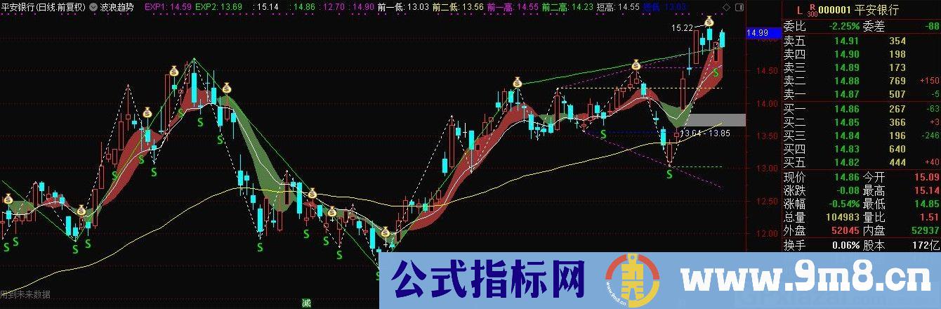 波浪趋势 变动趋势EXPMA+顶底分型+背驰力度 通达信主图指标 源码 贴图