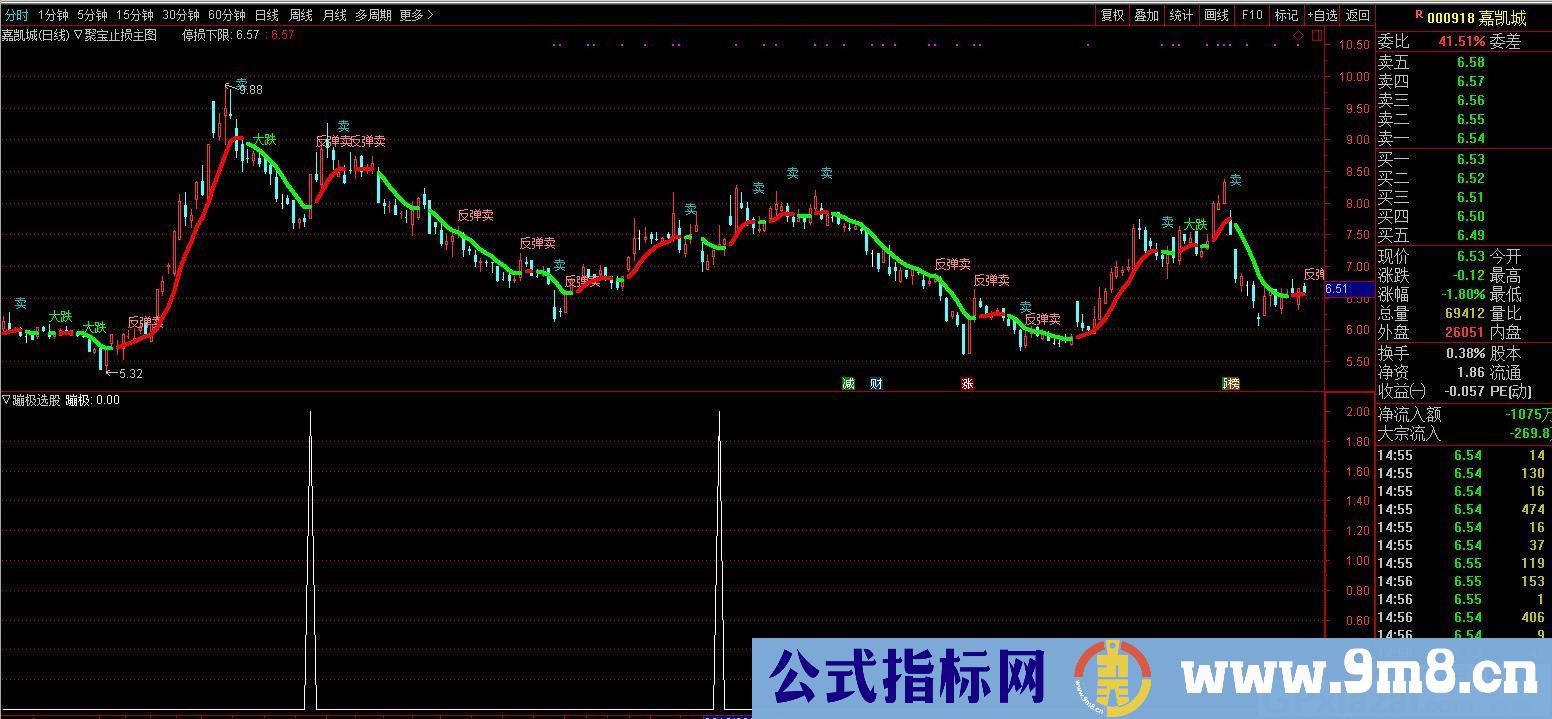 聚宝止损 通达信主图指标 九毛八公式指标网 无未来 从网上获得的指标