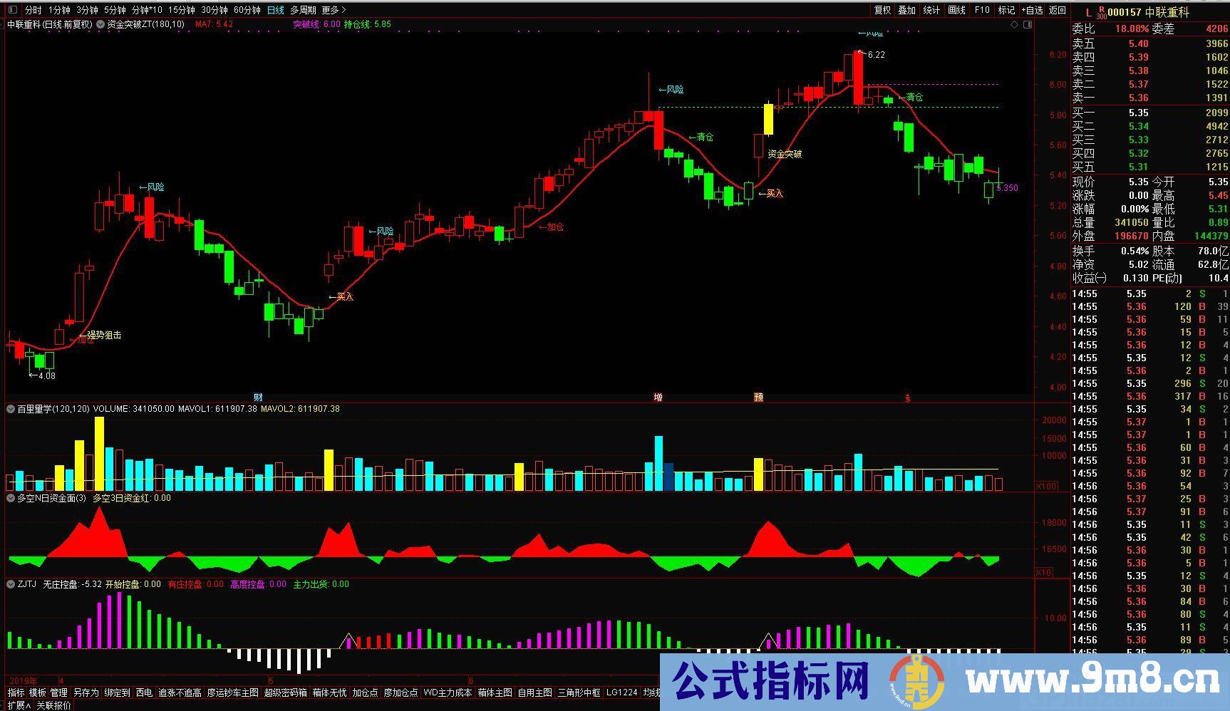 资金突破ZT 此公式有持仓线和突破线 通达信主图指标 九毛八公式指标网